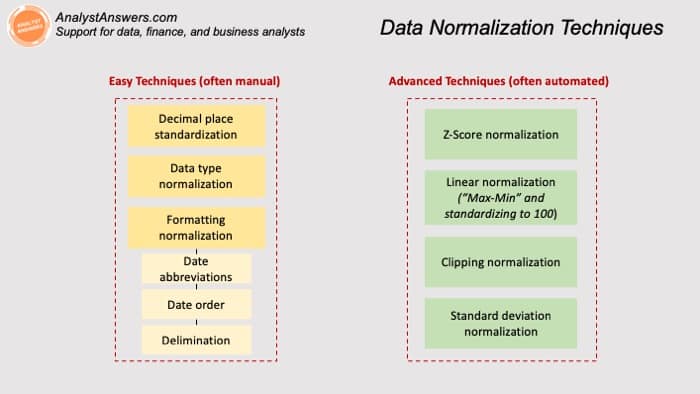 Data Normalization Techniques: Easy to Advanced (& the Best) – Analyst ...