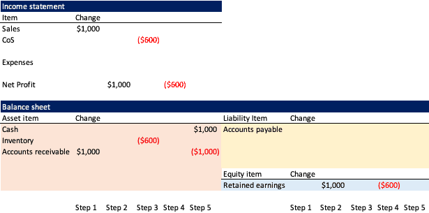 Retained Earnings: Corresponding Journal Entries – Analyst Answers