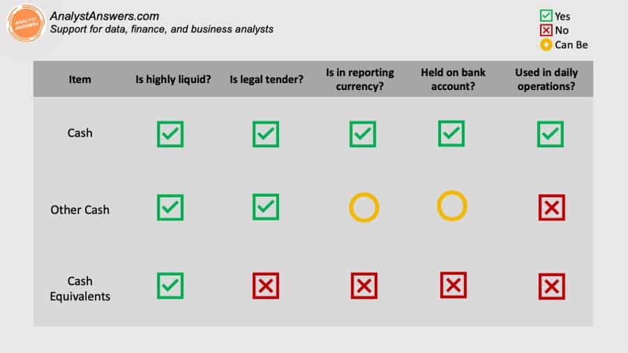 Other Cash: Definition, List Of Examples, & Cash Equivalents – Analyst ...