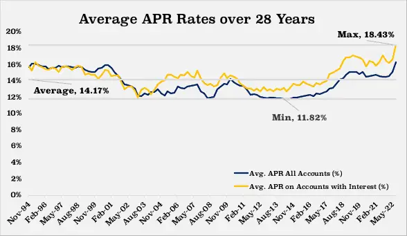 average apr rates over 28 years