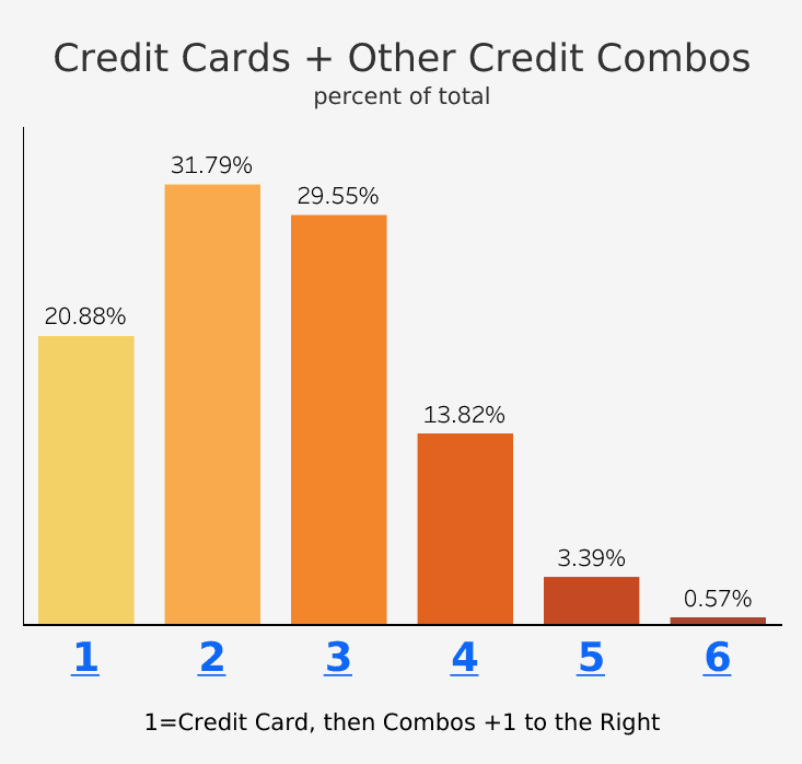 Credit Card Data & Statistics For Context & Insight (Visual) – Analyst ...